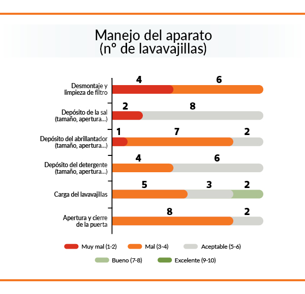 electrodomesticos accesibles - grafico indicadores lavavajillas